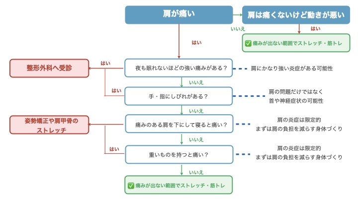 肩が痛いときの受診判断フローチャート